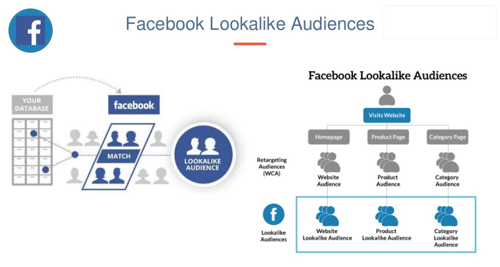 Audience Retargeting on Facebook
