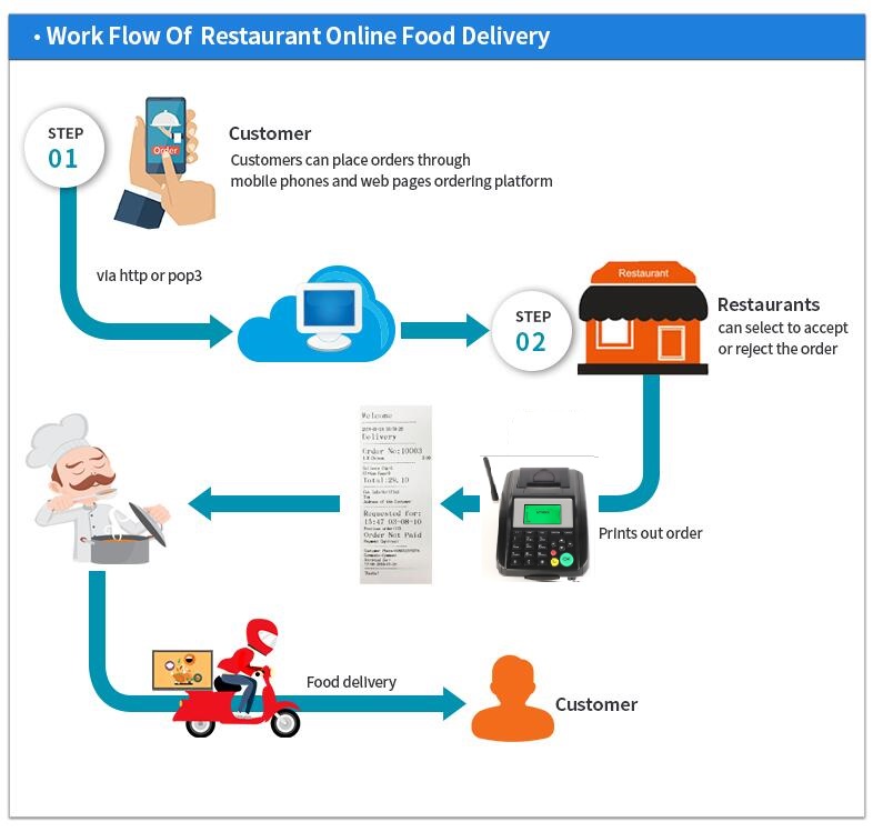 line bot OA work flow for restaurant online food delivery.